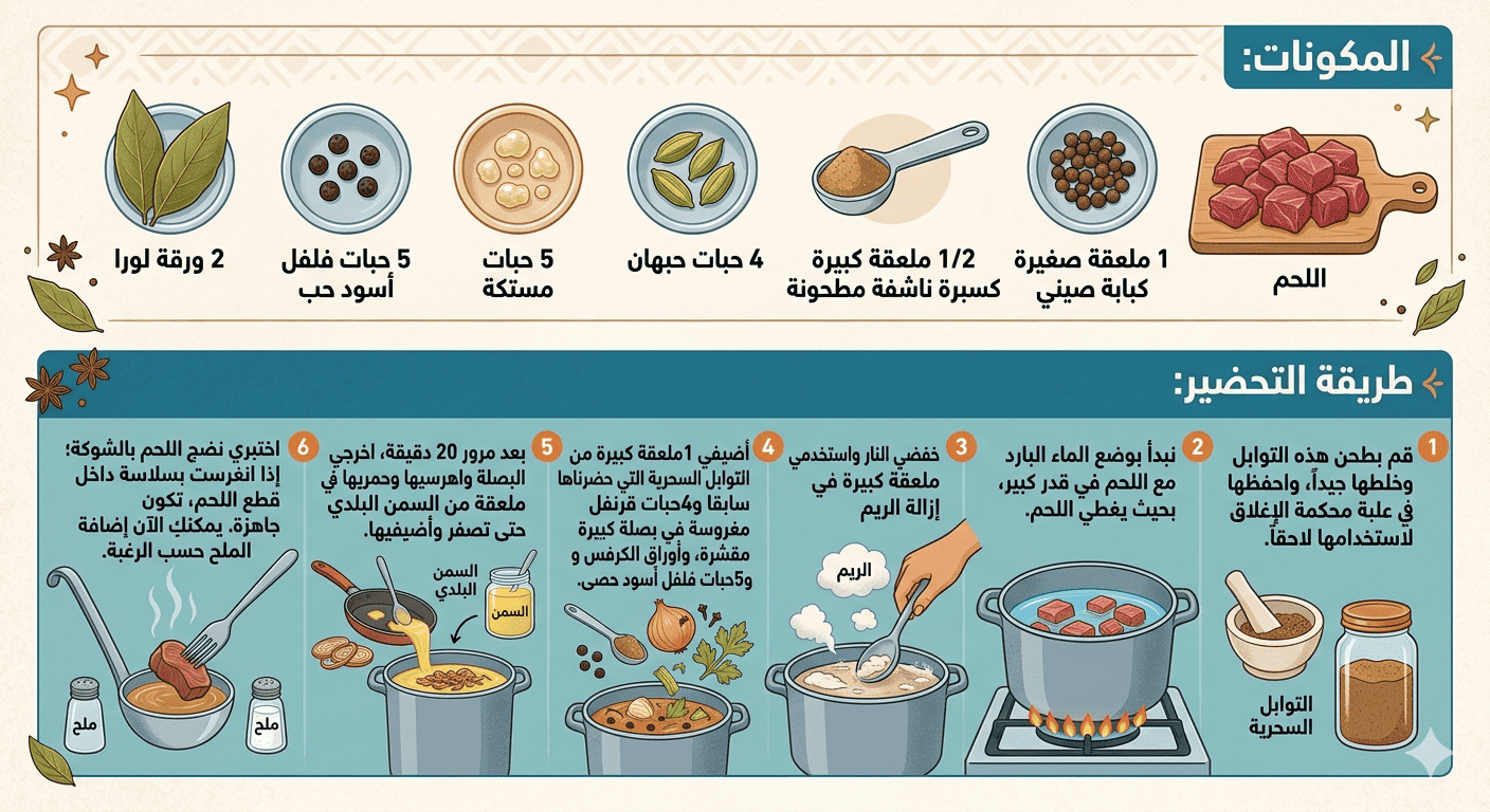 دليل توضيحي يلخص المكونات وطريقة تحضير شوربة اللحم بالتفصيل